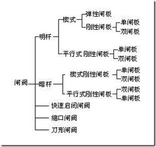 閘閥的結構形式